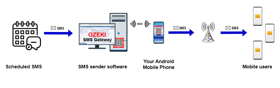 scheduled sms