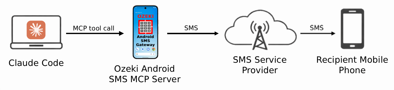 Send SMS from Claude Code