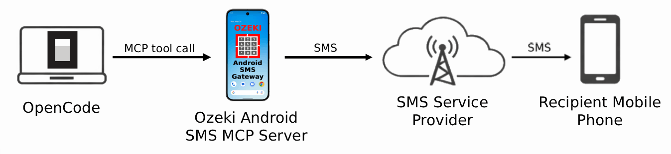 Send SMS from OpenCode