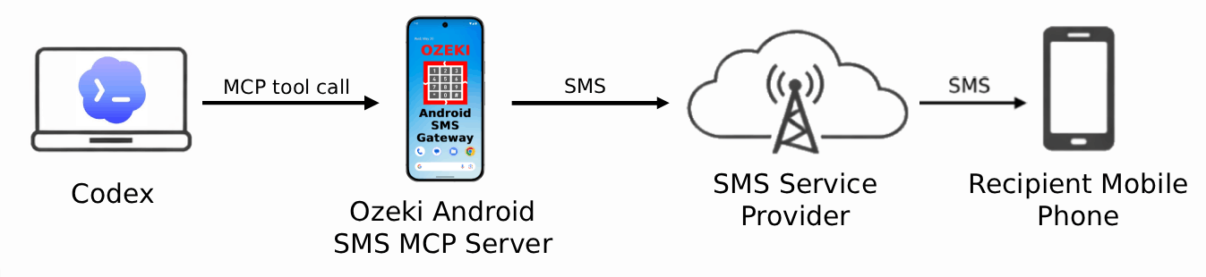 Send SMS from OpenAI Codex