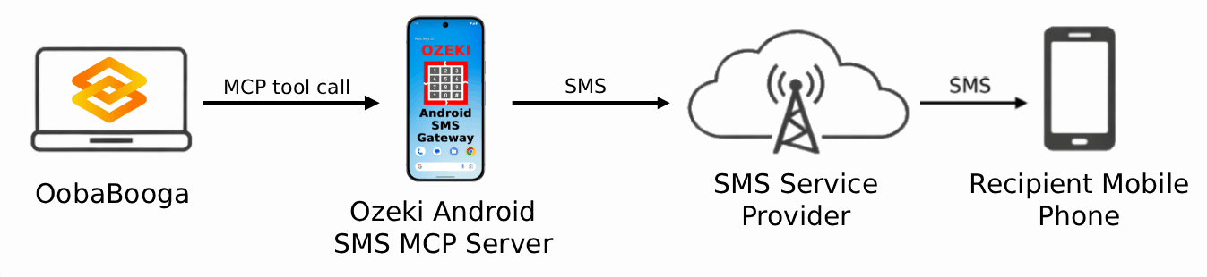 Send SMS from OobaBooga