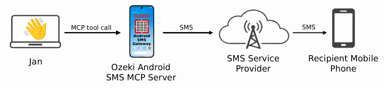 Send SMS from Jan