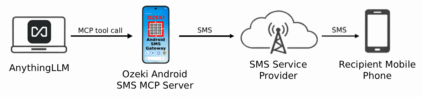 Send SMS from AnythingLLM