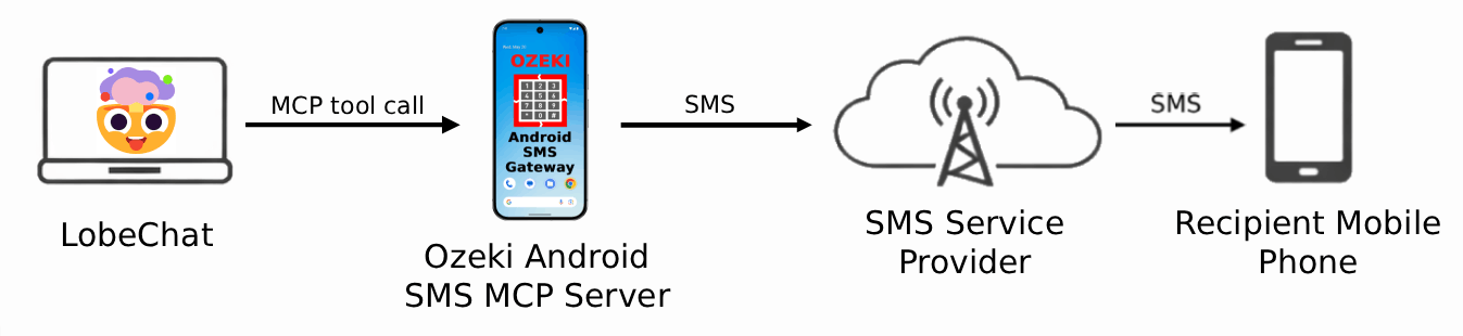 Send SMS from LobeChat