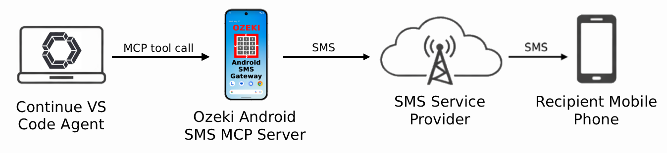 Send SMS from Continue VS Code Agent