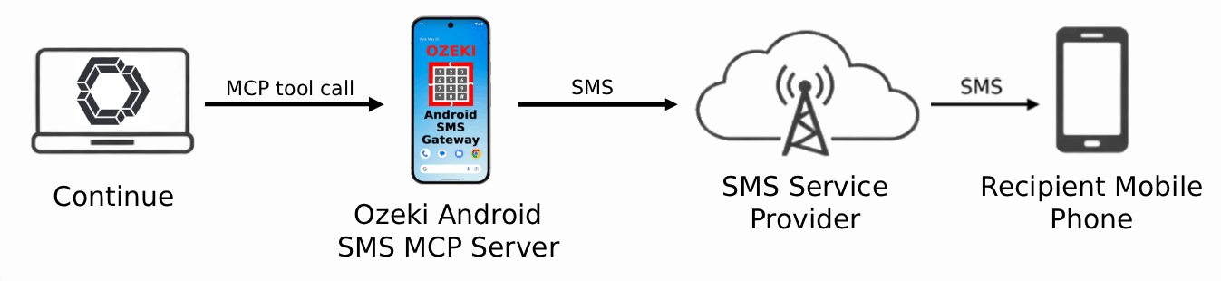 Send SMS from Continue VS Code Agent