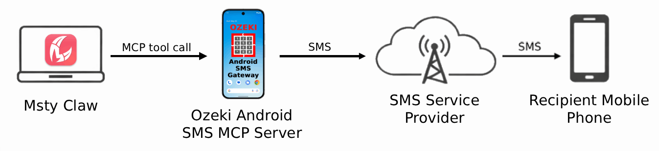 Send SMS from Msty Claw