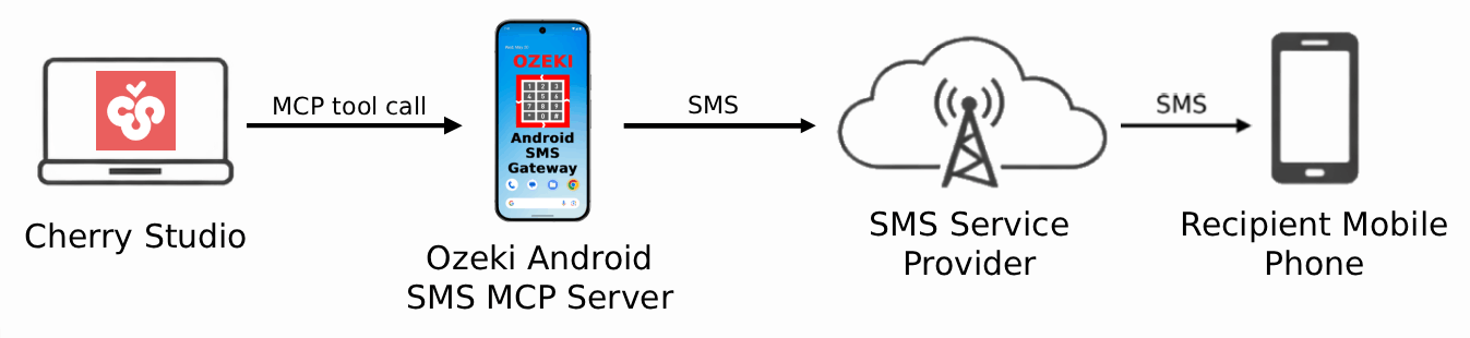 Send SMS from Cherry Studio