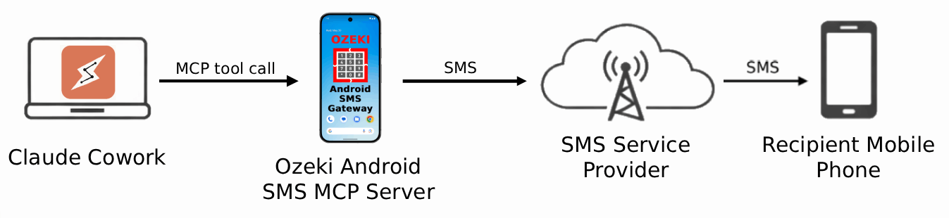 Send SMS from Claude Cowork
