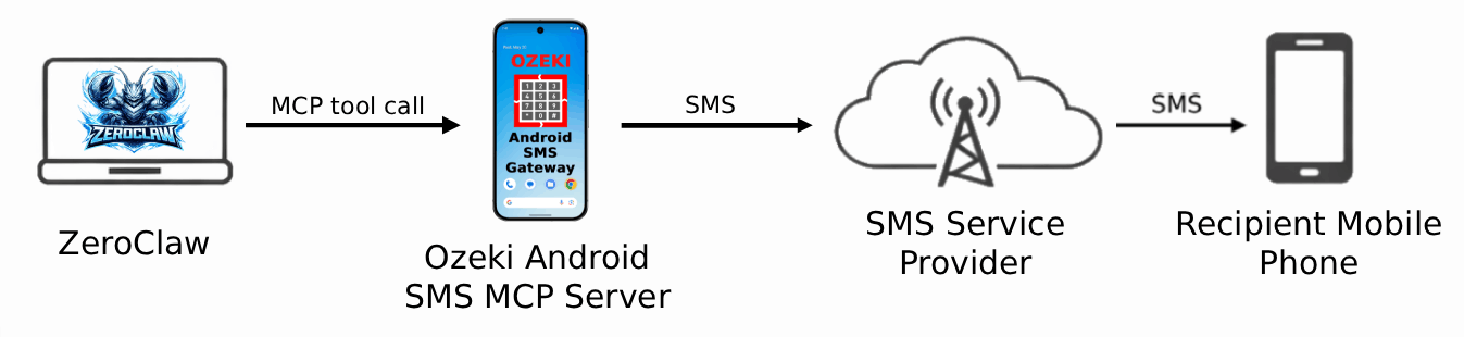 Send SMS from ZeroClaw